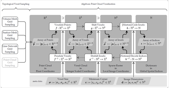 Voxel Graph Operators; Topological Voxelization, Graph Generation, and Derivation of Discrete Differential Operators from Voxel Complexes
