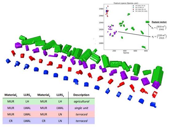 A Machine-Learning Process Based on Topological Shape Recognition
